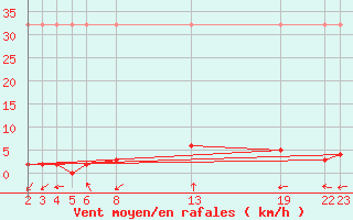 Courbe de la force du vent pour Sant Julia de Loria (And)