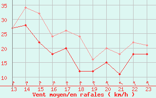 Courbe de la force du vent pour Vaderoarna