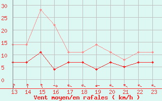 Courbe de la force du vent pour La Molina