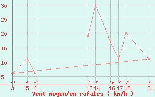 Courbe de la force du vent pour Lungi