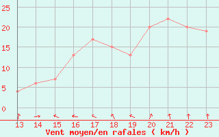 Courbe de la force du vent pour San Salvador / Ilopango