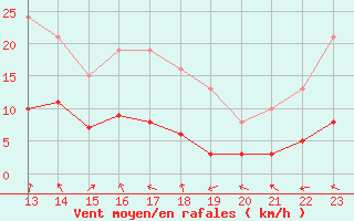 Courbe de la force du vent pour Kernascleden (56)