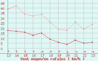 Courbe de la force du vent pour Le Perreux-sur-Marne (94)