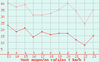 Courbe de la force du vent pour Lachamp Raphal (07)