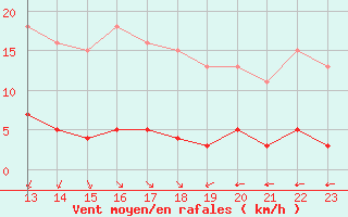 Courbe de la force du vent pour Saint-Haon (43)