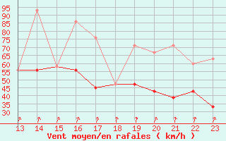 Courbe de la force du vent pour Piz Martegnas