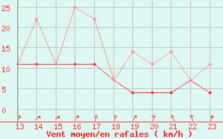 Courbe de la force du vent pour Retie (Be)