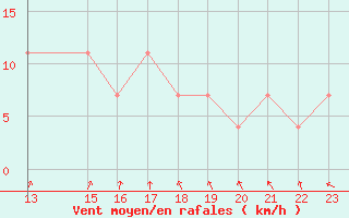 Courbe de la force du vent pour Berlin-Dahlem