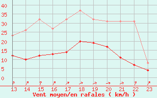 Courbe de la force du vent pour Bannay (18)