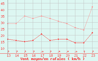 Courbe de la force du vent pour Bellengreville (14)