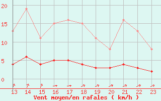 Courbe de la force du vent pour Saint-Bonnet-de-Bellac (87)