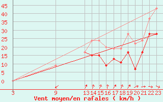 Courbe de la force du vent pour Cap Cpet (83)