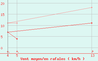 Courbe de la force du vent pour Roldalsfjellet