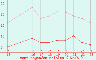 Courbe de la force du vent pour Boulaide (Lux)