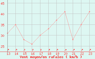 Courbe de la force du vent pour la bouée 62121