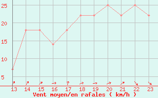 Courbe de la force du vent pour le bateau DBBC