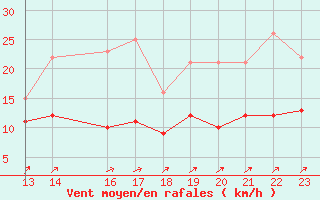 Courbe de la force du vent pour Neuhaus A. R.