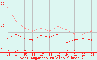 Courbe de la force du vent pour Naven