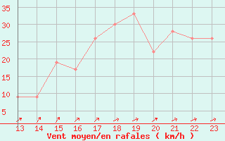 Courbe de la force du vent pour Monte Cimone