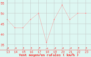 Courbe de la force du vent pour Helsinki Harmaja