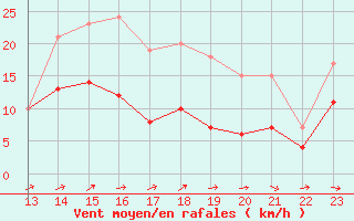 Courbe de la force du vent pour Beitem (Be)