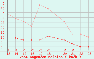 Courbe de la force du vent pour Sgur-le-Chteau (19)