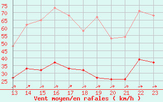 Courbe de la force du vent pour Dunkerque (59)