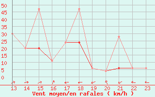 Courbe de la force du vent pour Segl-Maria