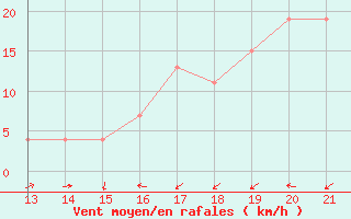 Courbe de la force du vent pour Tulcan / El Rosal