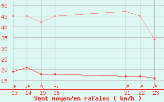 Courbe de la force du vent pour Boulaide (Lux)