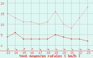 Courbe de la force du vent pour Dounoux (88)