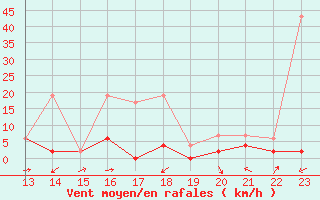 Courbe de la force du vent pour Langnau