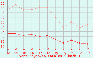 Courbe de la force du vent pour Landser (68)