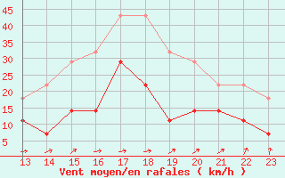 Courbe de la force du vent pour Paranapoema