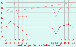 Courbe de la force du vent pour La Covatilla, Estacion de esqui