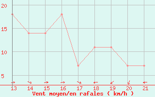 Courbe de la force du vent pour Bar