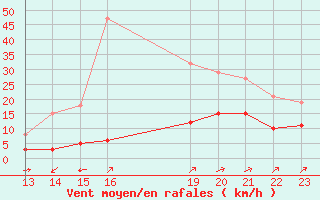 Courbe de la force du vent pour Carrion de Calatrava (Esp)