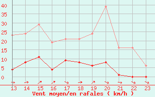 Courbe de la force du vent pour Ploeren (56)