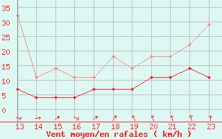 Courbe de la force du vent pour Naven