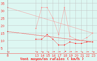 Courbe de la force du vent pour Stoetten