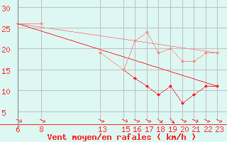 Courbe de la force du vent pour Le Touquet (62)