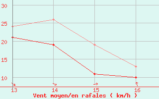 Courbe de la force du vent pour Plussin (42)