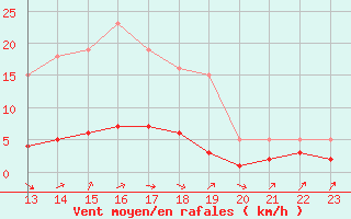 Courbe de la force du vent pour Grasque (13)