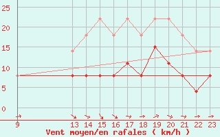 Courbe de la force du vent pour Dax (40)