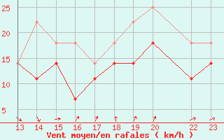 Courbe de la force du vent pour Bujarraloz