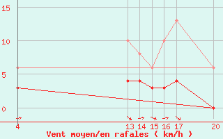 Courbe de la force du vent pour Guidel (56)