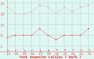 Courbe de la force du vent pour Landser (68)