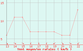 Courbe de la force du vent pour Yurimaguas