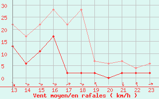 Courbe de la force du vent pour Glarus