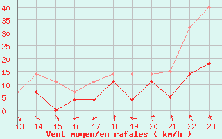 Courbe de la force du vent pour San Vicente de la Barquera